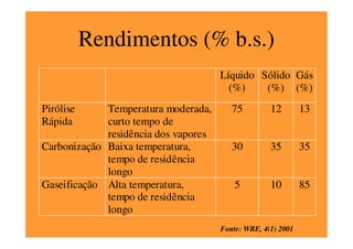 Reações de Gaseificação de Biomassa
Zona de oxidação
• C + O2 ↔ C O2 + 401,9 kJ/mol
• H + O2 ↔ H2O + 241,1 kJ/mol
Zona de Redução
• C + CO2 + 164,9 kJ/mol ↔ 2 CO
• C + H2O +122,6 kJ/mol ↔ CO + H2
• CO2 + H2 + 42,3 kJ/mol ↔ CO +H2O
• C + 2H2 ↔ CH4 + 87,0 kJ/mol
• CO+3H2 ↔ CH4+H2O + 205,9 kJ/mol
 