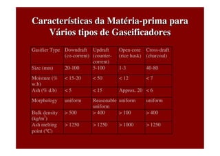 Composição típica dos gases para
diferentes combustíveis e tipos de
gaseificadores
Tipo de gaseificador
Umidade (% bu)
Contra-corrente
Madeira (10-20%)
Concorrente
Madeira (10-20%)
Fluxo cruzado
Carvão vegetal (5-10%)
Hidrogênio
Monóxido de carbono
8-14
20-30
12-20
15-22
5-10
20-30
Metano
Dióxido de carbono
2-3
5-10
1-3
8-15
0,5-2
2-8
Nitrogênio
Oxigênio
45-55
1-3
45-55
1-3
55-60
1-3
Umidade no gás
(Nm3
água/Nm3
gás seco) 0,20-0,30 0,06-0,12  0,3
Alcatrão no gás
(g/Nm3
gás seco) 2-10 0,1-3  0,3
Poder calorífico inferior
(MJ/Nm3
gás seco)
Temperatura de saída (0
C)
5,3-6,0
200-400
4,5-5,5
700
4,0-5,2
 