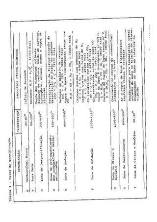 Updraft and Downdraft Gasifiers Tar MBMS,
(Reed et al. 1986)
 