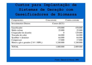 Projetos Interrompidos
Larga escala
• Maui, Hawaii, problemas
com alimentação de bagaço;
• Biocycle, Dinamarca,
cancelado pela
concessionária;
• Projeto Minnesota (alfalfa),
risco muito alto;
• Projeto Vega, Eskiltuna,
Suécia, cancelado pela
concessionária (1992);
• Projeto Norte da Holanda,
problema com contratos de
longa duração
Pequeno porte
• Wamsler, Alemanha
• DML, Alemanha
• Marick International (Biomass
Engineering), Reino Unido
• Arcus, Alemanha
• Power Gasifiers, Reino Unido
• Mega Limburg, Holanda
• Easymod, Alemanha
• Border Biofuels
• etc.
Alguns desses projetos foram
interrompidos devido a
mudanças na política das
companhias
 
