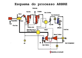 Tecnologias Concorrentes com a
Gaseificação de Biomassa
  
     
     
                
           
                    
 