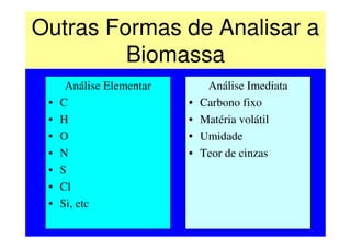 Análise Elementar da
Biomassa, % b.s.
C H N O
Bagaço de cana 43,8 5,8 0,4 47,1
Fibra de coco 47,6 5,7 0,2 45,6
Casca de coco 50,2 5,7 0,0 43,4
Sabugo de milho 47,6 5,0 0,0 44,6
Pé de milho 41,9 5,3 0,0 46,0
Resíduo de algodão 42,7 6,0 0,1 49,5
Casca de amendoim 48,3 5,7 0,8 39,4
Casca de painço 42,7 6,0 0,1 33,0
Casca de arroz 38,9 5,1 0,6 32,0
Palha de arroz 36,9 5,0 0,4 37,9
Madeira (subabul) 48,2 5,9 0,0 45,1
Palha de trigo 47,5 5,4 0,1 35,8
Fonte: Fuel, 74(12), 1812-22, 1995
 