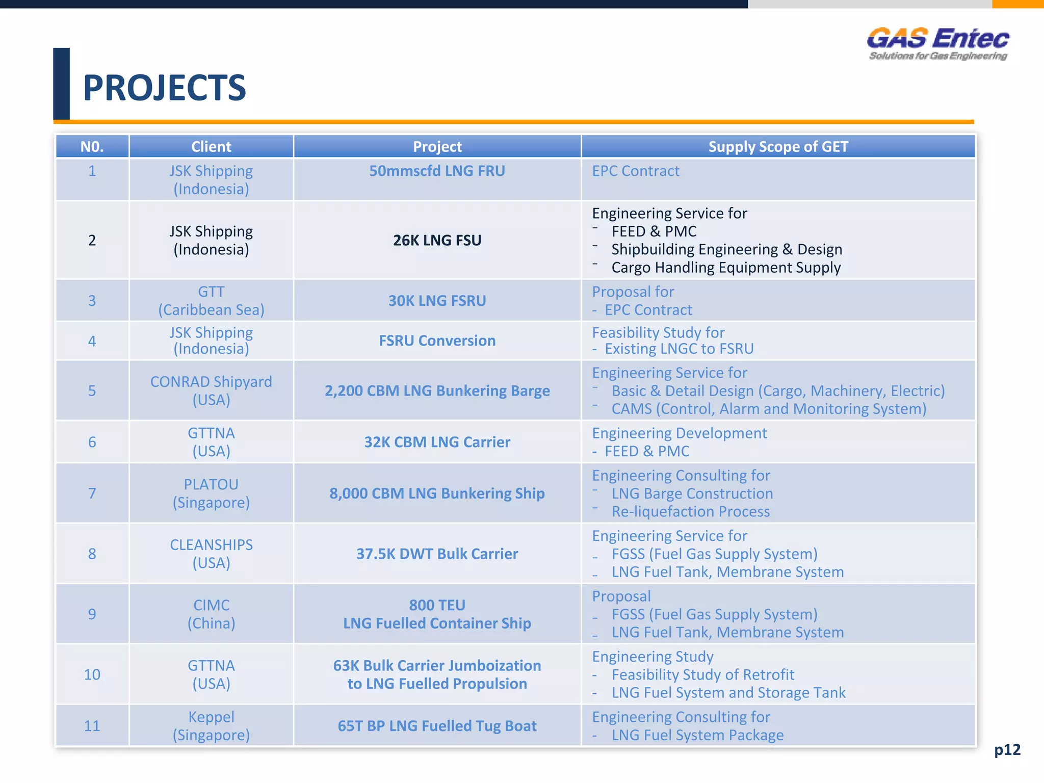 PROJECTS
N0. Client Project Supply Scope of GET
1 JSK Shipping
(Indonesia)
50mmscfd LNG FRU EPC Contract
2
JSK Shipping
(Indonesia)
26K LNG FSU
Engineering Service for
⁻ FEED & PMC
⁻ Shipbuilding Engineering & Design
⁻ Cargo Handling Equipment Supply
3
GTT
(Caribbean Sea)
30K LNG FSRU
Proposal for
- EPC Contract
4
JSK Shipping
(Indonesia) FSRU Conversion Feasibility Study for
- Existing LNGC to FSRU
5
CONRAD Shipyard
(USA)
2,200 CBM LNG Bunkering Barge
Engineering Service for
⁻ Basic & Detail Design (Cargo, Machinery, Electric)
⁻ CAMS (Control, Alarm and Monitoring System)
6
GTTNA
(USA)
32K CBM LNG Carrier
Engineering Development
- FEED & PMC
7
PLATOU
(Singapore)
8,000 CBM LNG Bunkering Ship
Engineering Consulting for
⁻ LNG Barge Construction
⁻ Re-liquefaction Process
8
CLEANSHIPS
(USA)
37.5K DWT Bulk Carrier
Engineering Service for
₋ FGSS (Fuel Gas Supply System)
₋ LNG Fuel Tank, Membrane System
9
CIMC
(China)
800 TEU
LNG Fuelled Container Ship
Proposal
₋ FGSS (Fuel Gas Supply System)
₋ LNG Fuel Tank, Membrane System
10
GTTNA
(USA)
63K Bulk Carrier Jumboization
to LNG Fuelled Propulsion
Engineering Study
- Feasibility Study of Retrofit
- LNG Fuel System and Storage Tank
11
Keppel
(Singapore)
65T BP LNG Fuelled Tug Boat
Engineering Consulting for
- LNG Fuel System Package
p12
 