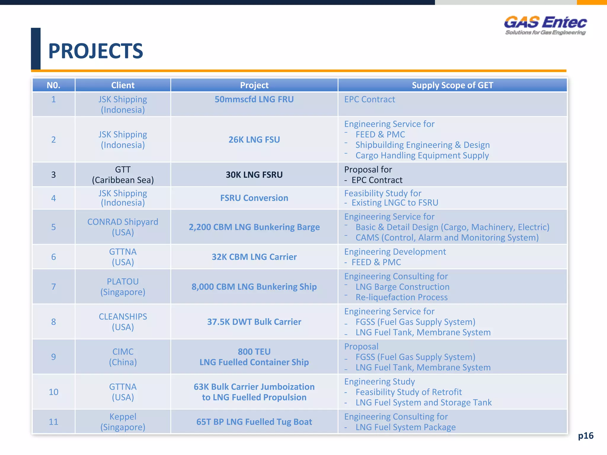 PROJECTS
N0. Client Project Supply Scope of GET
1 JSK Shipping
(Indonesia)
50mmscfd LNG FRU EPC Contract
2
JSK Shipping
(Indonesia)
26K LNG FSU
Engineering Service for
⁻ FEED & PMC
⁻ Shipbuilding Engineering & Design
⁻ Cargo Handling Equipment Supply
3
GTT
(Caribbean Sea)
30K LNG FSRU
Proposal for
- EPC Contract
4
JSK Shipping
(Indonesia) FSRU Conversion Feasibility Study for
- Existing LNGC to FSRU
5
CONRAD Shipyard
(USA)
2,200 CBM LNG Bunkering Barge
Engineering Service for
⁻ Basic & Detail Design (Cargo, Machinery, Electric)
⁻ CAMS (Control, Alarm and Monitoring System)
6
GTTNA
(USA)
32K CBM LNG Carrier
Engineering Development
- FEED & PMC
7
PLATOU
(Singapore)
8,000 CBM LNG Bunkering Ship
Engineering Consulting for
⁻ LNG Barge Construction
⁻ Re-liquefaction Process
8
CLEANSHIPS
(USA)
37.5K DWT Bulk Carrier
Engineering Service for
₋ FGSS (Fuel Gas Supply System)
₋ LNG Fuel Tank, Membrane System
9
CIMC
(China)
800 TEU
LNG Fuelled Container Ship
Proposal
₋ FGSS (Fuel Gas Supply System)
₋ LNG Fuel Tank, Membrane System
10
GTTNA
(USA)
63K Bulk Carrier Jumboization
to LNG Fuelled Propulsion
Engineering Study
- Feasibility Study of Retrofit
- LNG Fuel System and Storage Tank
11
Keppel
(Singapore)
65T BP LNG Fuelled Tug Boat
Engineering Consulting for
- LNG Fuel System Package
p16
 