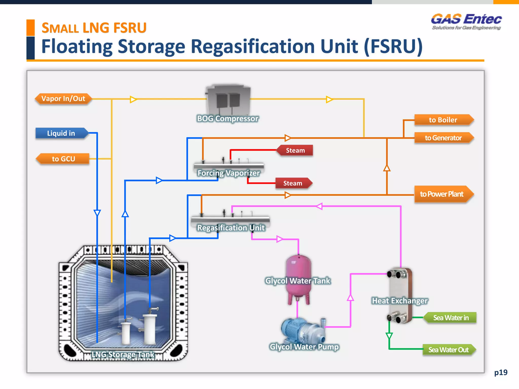 LNG Storage Tank
Floating Storage Regasification Unit (FSRU)
SMALL LNG FSRU
p19
Liquid in
to GCU
SeaWaterin
SeaWaterOut
Steam
Steam
BOG Compressor
Forcing Vaporizer
Regasification Unit
Glycol Water Tank
Glycol Water Pump
Heat Exchanger
toGenerator
to Boiler
Vapor In/Out
toPowerPlant
 