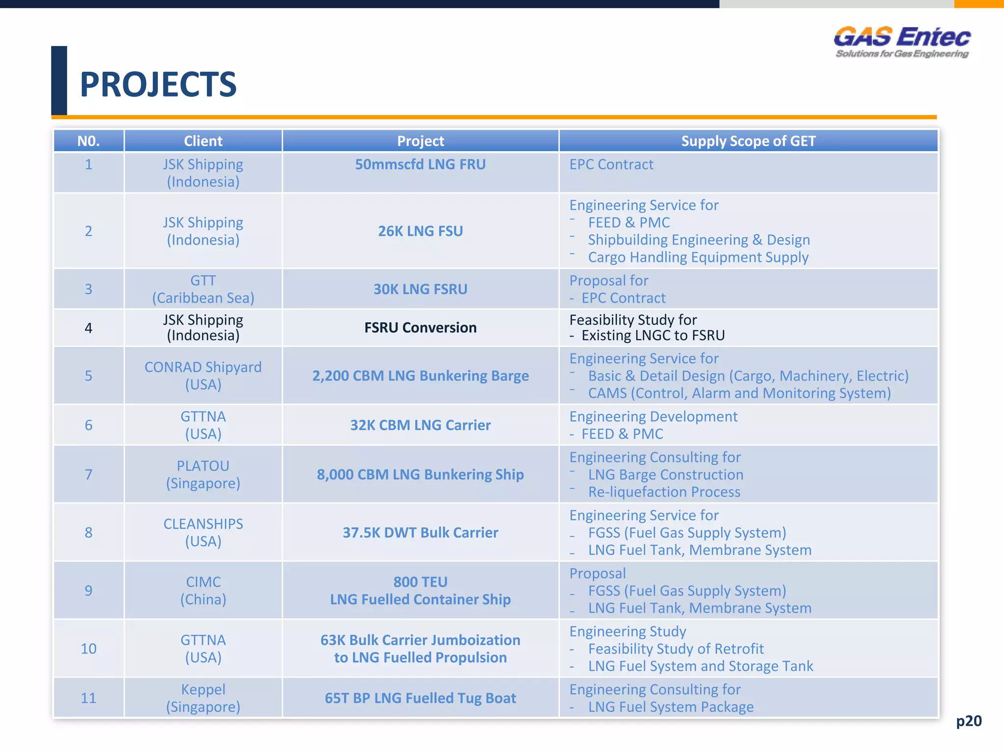 PROJECTS
N0. Client Project Supply Scope of GET
1 JSK Shipping
(Indonesia)
50mmscfd LNG FRU EPC Contract
2
JSK Shipping
(Indonesia)
26K LNG FSU
Engineering Service for
⁻ FEED & PMC
⁻ Shipbuilding Engineering & Design
⁻ Cargo Handling Equipment Supply
3
GTT
(Caribbean Sea)
30K LNG FSRU
Proposal for
- EPC Contract
4
JSK Shipping
(Indonesia) FSRU Conversion Feasibility Study for
- Existing LNGC to FSRU
5
CONRAD Shipyard
(USA)
2,200 CBM LNG Bunkering Barge
Engineering Service for
⁻ Basic & Detail Design (Cargo, Machinery, Electric)
⁻ CAMS (Control, Alarm and Monitoring System)
6
GTTNA
(USA)
32K CBM LNG Carrier
Engineering Development
- FEED & PMC
7
PLATOU
(Singapore)
8,000 CBM LNG Bunkering Ship
Engineering Consulting for
⁻ LNG Barge Construction
⁻ Re-liquefaction Process
8
CLEANSHIPS
(USA)
37.5K DWT Bulk Carrier
Engineering Service for
₋ FGSS (Fuel Gas Supply System)
₋ LNG Fuel Tank, Membrane System
9
CIMC
(China)
800 TEU
LNG Fuelled Container Ship
Proposal
₋ FGSS (Fuel Gas Supply System)
₋ LNG Fuel Tank, Membrane System
10
GTTNA
(USA)
63K Bulk Carrier Jumboization
to LNG Fuelled Propulsion
Engineering Study
- Feasibility Study of Retrofit
- LNG Fuel System and Storage Tank
11
Keppel
(Singapore)
65T BP LNG Fuelled Tug Boat
Engineering Consulting for
- LNG Fuel System Package
p20
 