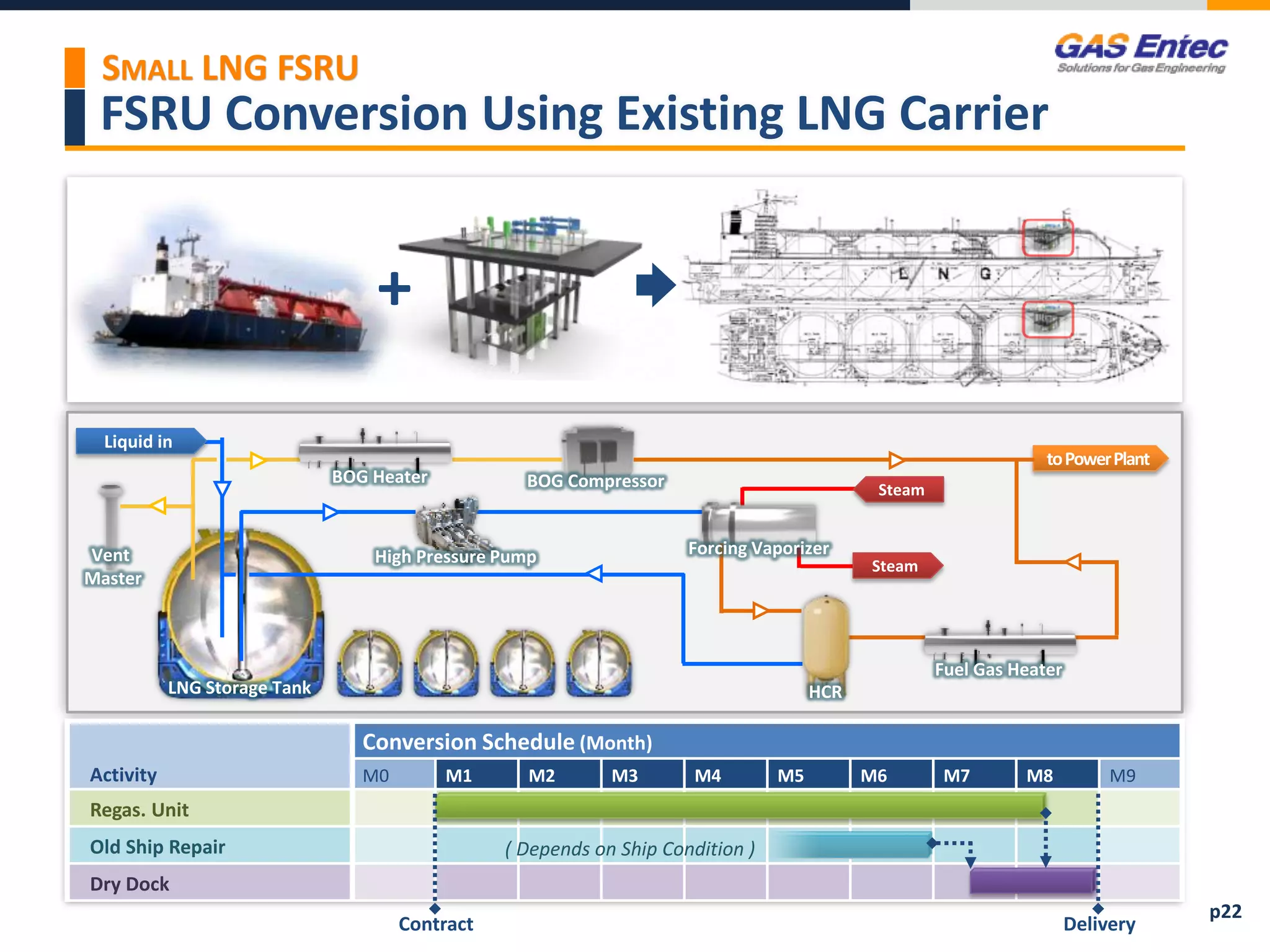 FSRU Conversion Using Existing LNG Carrier
SMALL LNG FSRU
p22
+
Activity
Conversion Schedule (Month)
M0 M1 M2 M3 M4 M5 M6 M7 M8 M9
Regas. Unit
Old Ship Repair
Dry Dock
Contract Delivery
Liquid in
toPowerPlant
Steam
SteamBOG Compressor
Vent
Master
LNG Storage Tank
High Pressure Pump
BOG Heater
Forcing Vaporizer
HCR
Fuel Gas Heater
( Depends on Ship Condition )
 