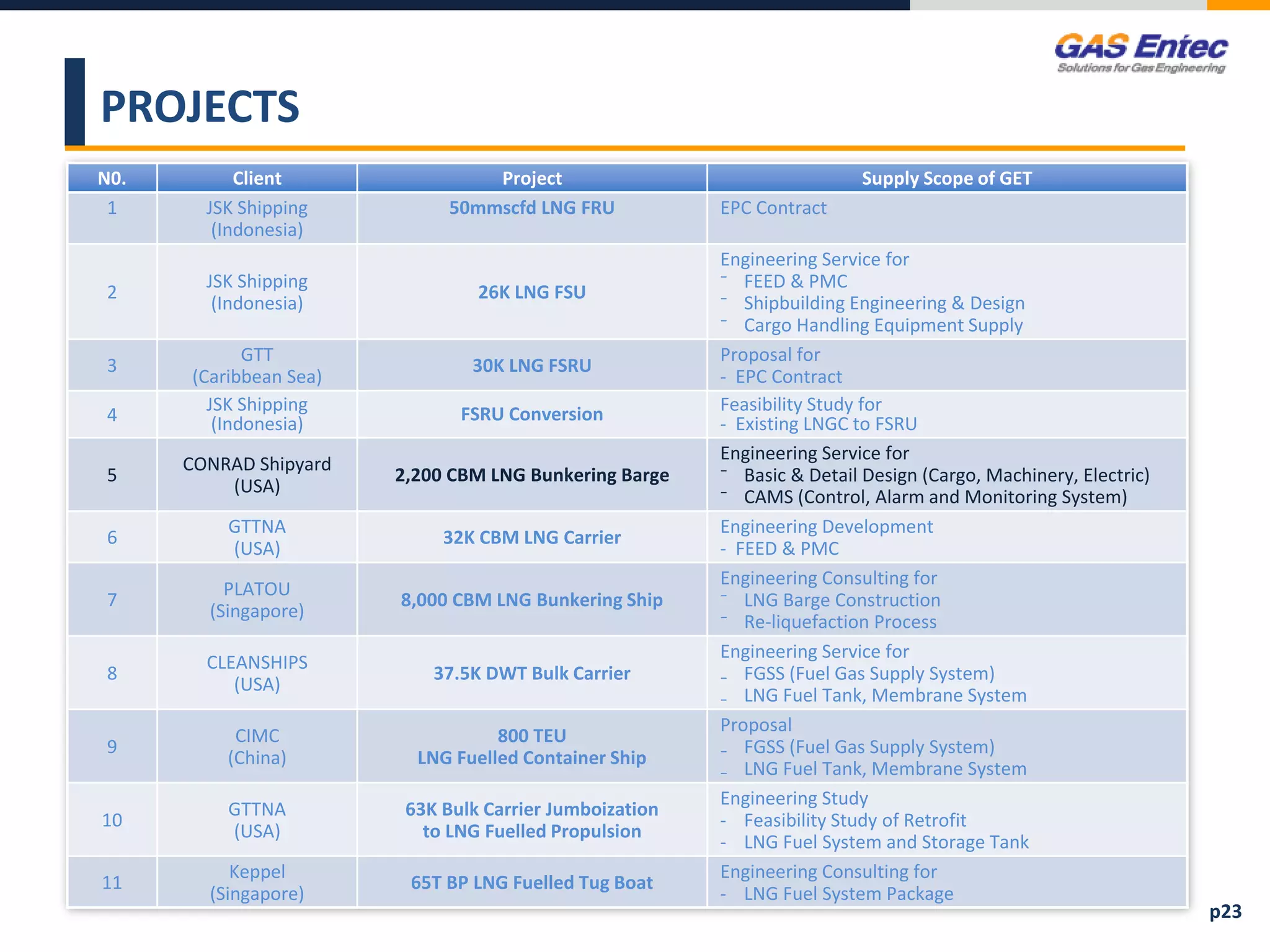 PROJECTS
N0. Client Project Supply Scope of GET
1 JSK Shipping
(Indonesia)
50mmscfd LNG FRU EPC Contract
2
JSK Shipping
(Indonesia)
26K LNG FSU
Engineering Service for
⁻ FEED & PMC
⁻ Shipbuilding Engineering & Design
⁻ Cargo Handling Equipment Supply
3
GTT
(Caribbean Sea)
30K LNG FSRU
Proposal for
- EPC Contract
4
JSK Shipping
(Indonesia) FSRU Conversion Feasibility Study for
- Existing LNGC to FSRU
5
CONRAD Shipyard
(USA)
2,200 CBM LNG Bunkering Barge
Engineering Service for
⁻ Basic & Detail Design (Cargo, Machinery, Electric)
⁻ CAMS (Control, Alarm and Monitoring System)
6
GTTNA
(USA)
32K CBM LNG Carrier
Engineering Development
- FEED & PMC
7
PLATOU
(Singapore)
8,000 CBM LNG Bunkering Ship
Engineering Consulting for
⁻ LNG Barge Construction
⁻ Re-liquefaction Process
8
CLEANSHIPS
(USA)
37.5K DWT Bulk Carrier
Engineering Service for
₋ FGSS (Fuel Gas Supply System)
₋ LNG Fuel Tank, Membrane System
9
CIMC
(China)
800 TEU
LNG Fuelled Container Ship
Proposal
₋ FGSS (Fuel Gas Supply System)
₋ LNG Fuel Tank, Membrane System
10
GTTNA
(USA)
63K Bulk Carrier Jumboization
to LNG Fuelled Propulsion
Engineering Study
- Feasibility Study of Retrofit
- LNG Fuel System and Storage Tank
11
Keppel
(Singapore)
65T BP LNG Fuelled Tug Boat
Engineering Consulting for
- LNG Fuel System Package
p23
 