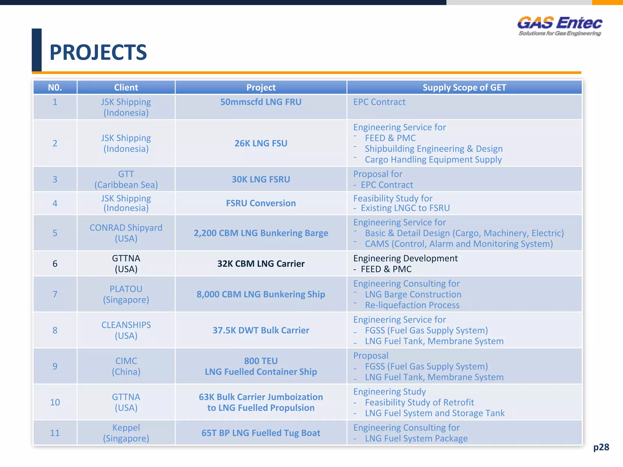 PROJECTS
N0. Client Project Supply Scope of GET
1 JSK Shipping
(Indonesia)
50mmscfd LNG FRU EPC Contract
2
JSK Shipping
(Indonesia)
26K LNG FSU
Engineering Service for
⁻ FEED & PMC
⁻ Shipbuilding Engineering & Design
⁻ Cargo Handling Equipment Supply
3
GTT
(Caribbean Sea)
30K LNG FSRU
Proposal for
- EPC Contract
4
JSK Shipping
(Indonesia) FSRU Conversion Feasibility Study for
- Existing LNGC to FSRU
5
CONRAD Shipyard
(USA)
2,200 CBM LNG Bunkering Barge
Engineering Service for
⁻ Basic & Detail Design (Cargo, Machinery, Electric)
⁻ CAMS (Control, Alarm and Monitoring System)
6
GTTNA
(USA)
32K CBM LNG Carrier
Engineering Development
- FEED & PMC
7
PLATOU
(Singapore)
8,000 CBM LNG Bunkering Ship
Engineering Consulting for
⁻ LNG Barge Construction
⁻ Re-liquefaction Process
8
CLEANSHIPS
(USA)
37.5K DWT Bulk Carrier
Engineering Service for
₋ FGSS (Fuel Gas Supply System)
₋ LNG Fuel Tank, Membrane System
9
CIMC
(China)
800 TEU
LNG Fuelled Container Ship
Proposal
₋ FGSS (Fuel Gas Supply System)
₋ LNG Fuel Tank, Membrane System
10
GTTNA
(USA)
63K Bulk Carrier Jumboization
to LNG Fuelled Propulsion
Engineering Study
- Feasibility Study of Retrofit
- LNG Fuel System and Storage Tank
11
Keppel
(Singapore)
65T BP LNG Fuelled Tug Boat
Engineering Consulting for
- LNG Fuel System Package
p28
 