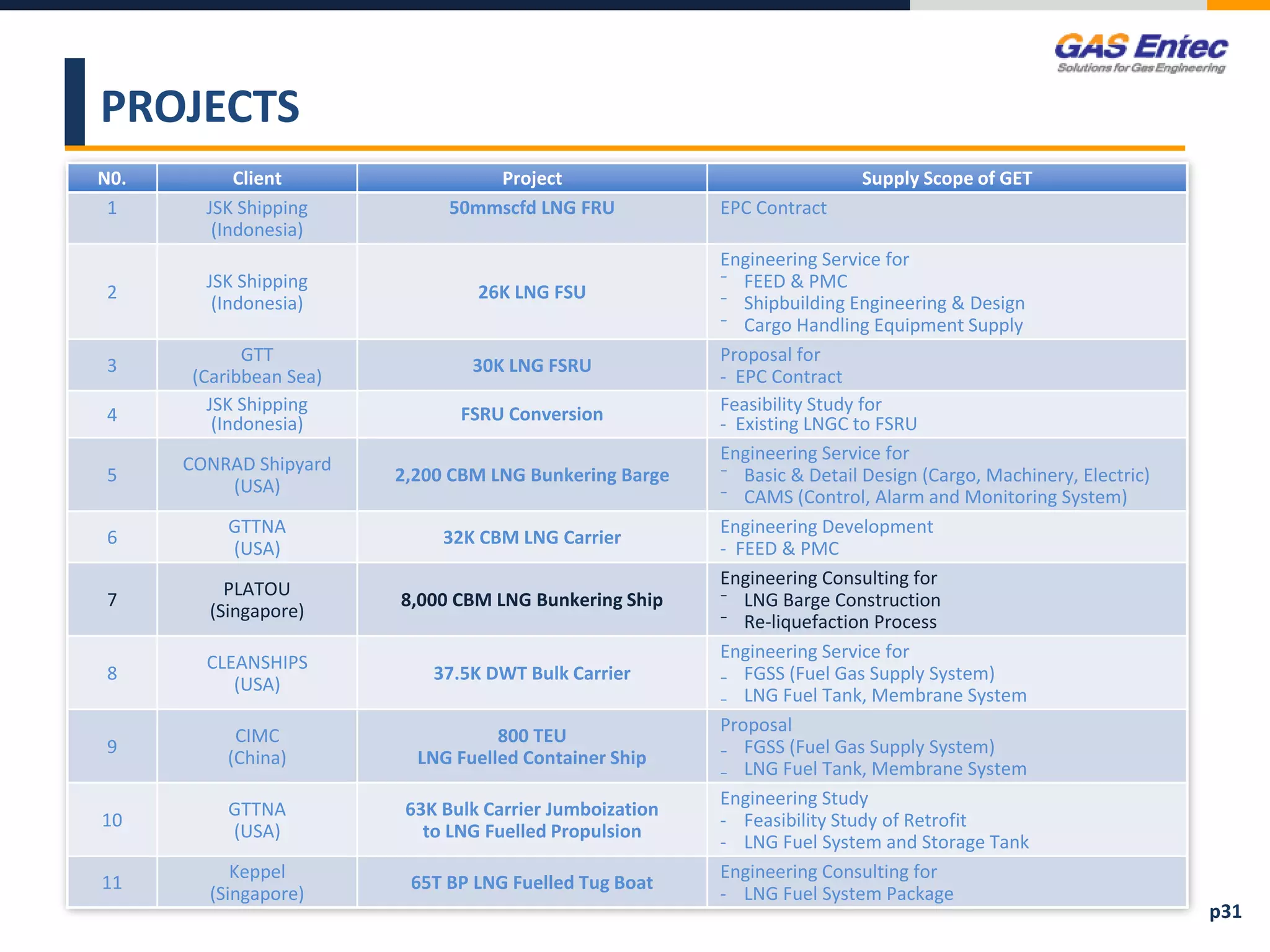 PROJECTS
N0. Client Project Supply Scope of GET
1 JSK Shipping
(Indonesia)
50mmscfd LNG FRU EPC Contract
2
JSK Shipping
(Indonesia)
26K LNG FSU
Engineering Service for
⁻ FEED & PMC
⁻ Shipbuilding Engineering & Design
⁻ Cargo Handling Equipment Supply
3
GTT
(Caribbean Sea)
30K LNG FSRU
Proposal for
- EPC Contract
4
JSK Shipping
(Indonesia) FSRU Conversion Feasibility Study for
- Existing LNGC to FSRU
5
CONRAD Shipyard
(USA)
2,200 CBM LNG Bunkering Barge
Engineering Service for
⁻ Basic & Detail Design (Cargo, Machinery, Electric)
⁻ CAMS (Control, Alarm and Monitoring System)
6
GTTNA
(USA)
32K CBM LNG Carrier
Engineering Development
- FEED & PMC
7
PLATOU
(Singapore)
8,000 CBM LNG Bunkering Ship
Engineering Consulting for
⁻ LNG Barge Construction
⁻ Re-liquefaction Process
8
CLEANSHIPS
(USA)
37.5K DWT Bulk Carrier
Engineering Service for
₋ FGSS (Fuel Gas Supply System)
₋ LNG Fuel Tank, Membrane System
9
CIMC
(China)
800 TEU
LNG Fuelled Container Ship
Proposal
₋ FGSS (Fuel Gas Supply System)
₋ LNG Fuel Tank, Membrane System
10
GTTNA
(USA)
63K Bulk Carrier Jumboization
to LNG Fuelled Propulsion
Engineering Study
- Feasibility Study of Retrofit
- LNG Fuel System and Storage Tank
11
Keppel
(Singapore)
65T BP LNG Fuelled Tug Boat
Engineering Consulting for
- LNG Fuel System Package
p31
 