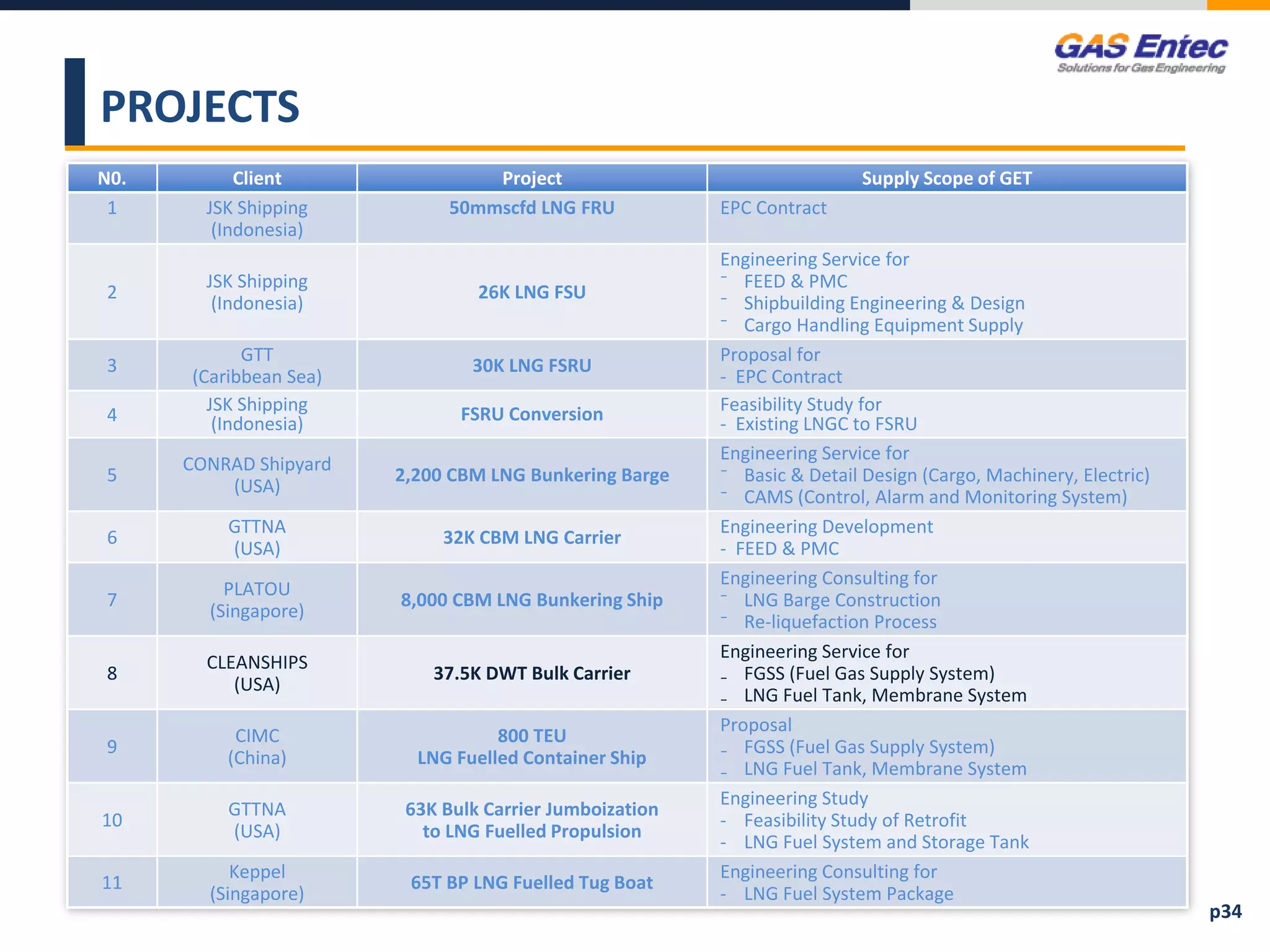 PROJECTS
N0. Client Project Supply Scope of GET
1 JSK Shipping
(Indonesia)
50mmscfd LNG FRU EPC Contract
2
JSK Shipping
(Indonesia)
26K LNG FSU
Engineering Service for
⁻ FEED & PMC
⁻ Shipbuilding Engineering & Design
⁻ Cargo Handling Equipment Supply
3
GTT
(Caribbean Sea)
30K LNG FSRU
Proposal for
- EPC Contract
4
JSK Shipping
(Indonesia) FSRU Conversion Feasibility Study for
- Existing LNGC to FSRU
5
CONRAD Shipyard
(USA)
2,200 CBM LNG Bunkering Barge
Engineering Service for
⁻ Basic & Detail Design (Cargo, Machinery, Electric)
⁻ CAMS (Control, Alarm and Monitoring System)
6
GTTNA
(USA)
32K CBM LNG Carrier
Engineering Development
- FEED & PMC
7
PLATOU
(Singapore)
8,000 CBM LNG Bunkering Ship
Engineering Consulting for
⁻ LNG Barge Construction
⁻ Re-liquefaction Process
8
CLEANSHIPS
(USA)
37.5K DWT Bulk Carrier
Engineering Service for
₋ FGSS (Fuel Gas Supply System)
₋ LNG Fuel Tank, Membrane System
9
CIMC
(China)
800 TEU
LNG Fuelled Container Ship
Proposal
₋ FGSS (Fuel Gas Supply System)
₋ LNG Fuel Tank, Membrane System
10
GTTNA
(USA)
63K Bulk Carrier Jumboization
to LNG Fuelled Propulsion
Engineering Study
- Feasibility Study of Retrofit
- LNG Fuel System and Storage Tank
11
Keppel
(Singapore)
65T BP LNG Fuelled Tug Boat
Engineering Consulting for
- LNG Fuel System Package
p34
 