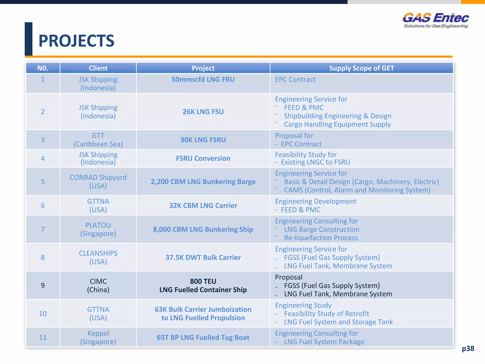PROJECTS
N0. Client Project Supply Scope of GET
1 JSK Shipping
(Indonesia)
50mmscfd LNG FRU EPC Contract
2
JSK Shipping
(Indonesia)
26K LNG FSU
Engineering Service for
⁻ FEED & PMC
⁻ Shipbuilding Engineering & Design
⁻ Cargo Handling Equipment Supply
3
GTT
(Caribbean Sea)
30K LNG FSRU
Proposal for
- EPC Contract
4
JSK Shipping
(Indonesia) FSRU Conversion Feasibility Study for
- Existing LNGC to FSRU
5
CONRAD Shipyard
(USA)
2,200 CBM LNG Bunkering Barge
Engineering Service for
⁻ Basic & Detail Design (Cargo, Machinery, Electric)
⁻ CAMS (Control, Alarm and Monitoring System)
6
GTTNA
(USA)
32K CBM LNG Carrier
Engineering Development
- FEED & PMC
7
PLATOU
(Singapore)
8,000 CBM LNG Bunkering Ship
Engineering Consulting for
⁻ LNG Barge Construction
⁻ Re-liquefaction Process
8
CLEANSHIPS
(USA)
37.5K DWT Bulk Carrier
Engineering Service for
₋ FGSS (Fuel Gas Supply System)
₋ LNG Fuel Tank, Membrane System
9
CIMC
(China)
800 TEU
LNG Fuelled Container Ship
Proposal
₋ FGSS (Fuel Gas Supply System)
₋ LNG Fuel Tank, Membrane System
10
GTTNA
(USA)
63K Bulk Carrier Jumboization
to LNG Fuelled Propulsion
Engineering Study
- Feasibility Study of Retrofit
- LNG Fuel System and Storage Tank
11
Keppel
(Singapore)
65T BP LNG Fuelled Tug Boat
Engineering Consulting for
- LNG Fuel System Package
p38
 