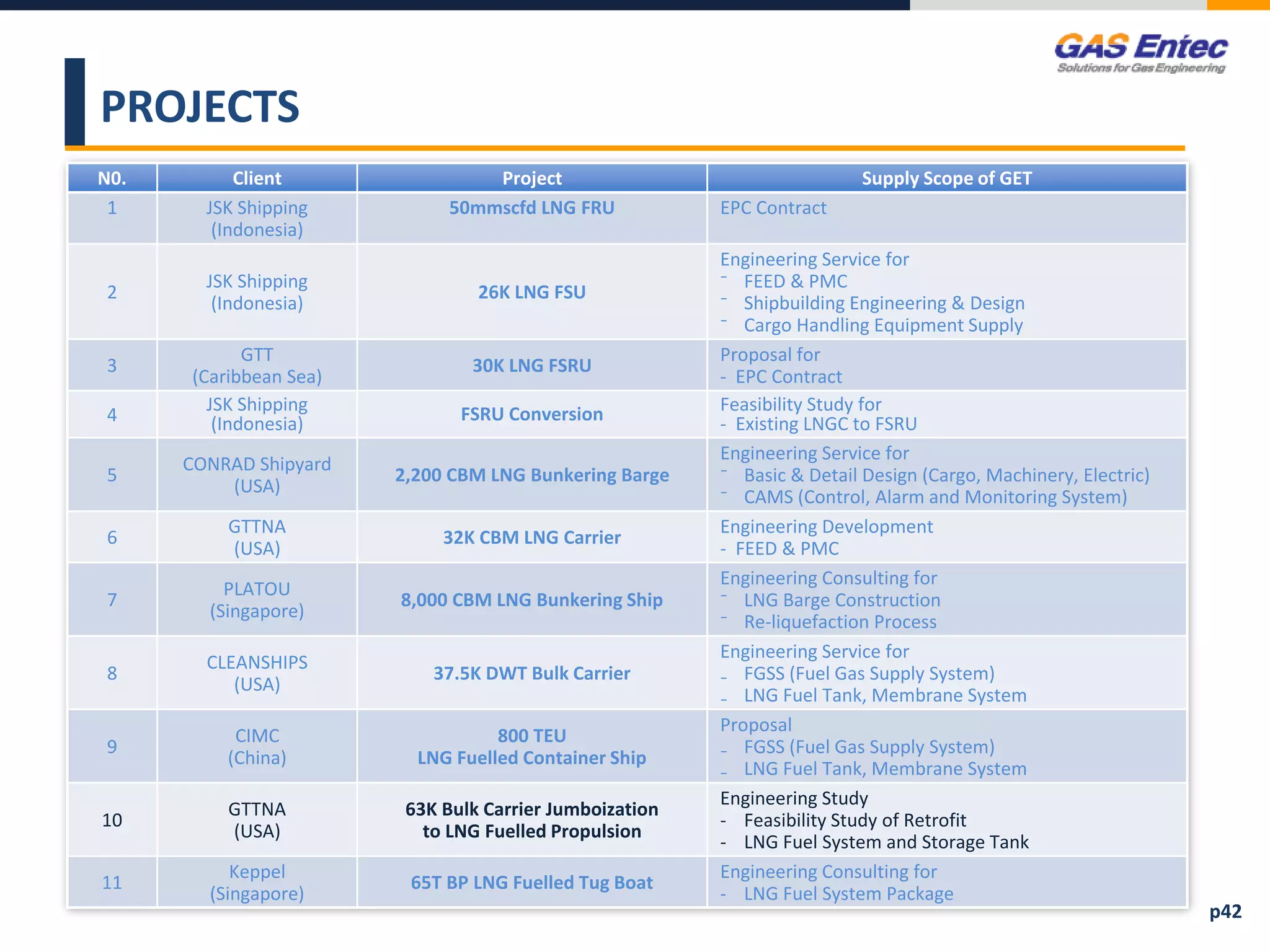 PROJECTS
N0. Client Project Supply Scope of GET
1 JSK Shipping
(Indonesia)
50mmscfd LNG FRU EPC Contract
2
JSK Shipping
(Indonesia)
26K LNG FSU
Engineering Service for
⁻ FEED & PMC
⁻ Shipbuilding Engineering & Design
⁻ Cargo Handling Equipment Supply
3
GTT
(Caribbean Sea)
30K LNG FSRU
Proposal for
- EPC Contract
4
JSK Shipping
(Indonesia) FSRU Conversion Feasibility Study for
- Existing LNGC to FSRU
5
CONRAD Shipyard
(USA)
2,200 CBM LNG Bunkering Barge
Engineering Service for
⁻ Basic & Detail Design (Cargo, Machinery, Electric)
⁻ CAMS (Control, Alarm and Monitoring System)
6
GTTNA
(USA)
32K CBM LNG Carrier
Engineering Development
- FEED & PMC
7
PLATOU
(Singapore)
8,000 CBM LNG Bunkering Ship
Engineering Consulting for
⁻ LNG Barge Construction
⁻ Re-liquefaction Process
8
CLEANSHIPS
(USA)
37.5K DWT Bulk Carrier
Engineering Service for
₋ FGSS (Fuel Gas Supply System)
₋ LNG Fuel Tank, Membrane System
9
CIMC
(China)
800 TEU
LNG Fuelled Container Ship
Proposal
₋ FGSS (Fuel Gas Supply System)
₋ LNG Fuel Tank, Membrane System
10
GTTNA
(USA)
63K Bulk Carrier Jumboization
to LNG Fuelled Propulsion
Engineering Study
- Feasibility Study of Retrofit
- LNG Fuel System and Storage Tank
11
Keppel
(Singapore)
65T BP LNG Fuelled Tug Boat
Engineering Consulting for
- LNG Fuel System Package
p42
 