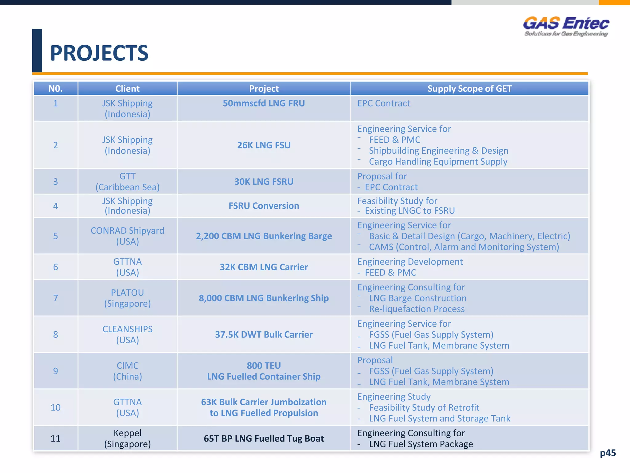 PROJECTS
N0. Client Project Supply Scope of GET
1 JSK Shipping
(Indonesia)
50mmscfd LNG FRU EPC Contract
2
JSK Shipping
(Indonesia)
26K LNG FSU
Engineering Service for
⁻ FEED & PMC
⁻ Shipbuilding Engineering & Design
⁻ Cargo Handling Equipment Supply
3
GTT
(Caribbean Sea)
30K LNG FSRU
Proposal for
- EPC Contract
4
JSK Shipping
(Indonesia) FSRU Conversion Feasibility Study for
- Existing LNGC to FSRU
5
CONRAD Shipyard
(USA)
2,200 CBM LNG Bunkering Barge
Engineering Service for
⁻ Basic & Detail Design (Cargo, Machinery, Electric)
⁻ CAMS (Control, Alarm and Monitoring System)
6
GTTNA
(USA)
32K CBM LNG Carrier
Engineering Development
- FEED & PMC
7
PLATOU
(Singapore)
8,000 CBM LNG Bunkering Ship
Engineering Consulting for
⁻ LNG Barge Construction
⁻ Re-liquefaction Process
8
CLEANSHIPS
(USA)
37.5K DWT Bulk Carrier
Engineering Service for
₋ FGSS (Fuel Gas Supply System)
₋ LNG Fuel Tank, Membrane System
9
CIMC
(China)
800 TEU
LNG Fuelled Container Ship
Proposal
₋ FGSS (Fuel Gas Supply System)
₋ LNG Fuel Tank, Membrane System
10
GTTNA
(USA)
63K Bulk Carrier Jumboization
to LNG Fuelled Propulsion
Engineering Study
- Feasibility Study of Retrofit
- LNG Fuel System and Storage Tank
11
Keppel
(Singapore)
65T BP LNG Fuelled Tug Boat
Engineering Consulting for
- LNG Fuel System Package
p45
 