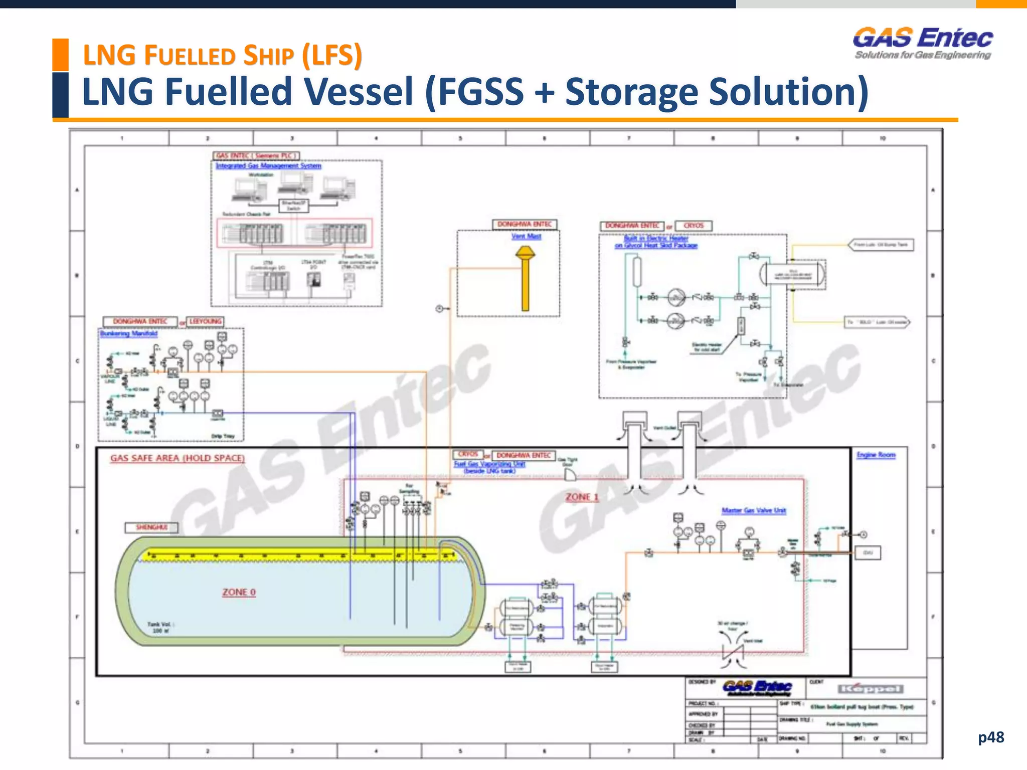 LNG Fuelled Vessel (FGSS + Storage Solution)
LNG FUELLED SHIP (LFS)
p48
 