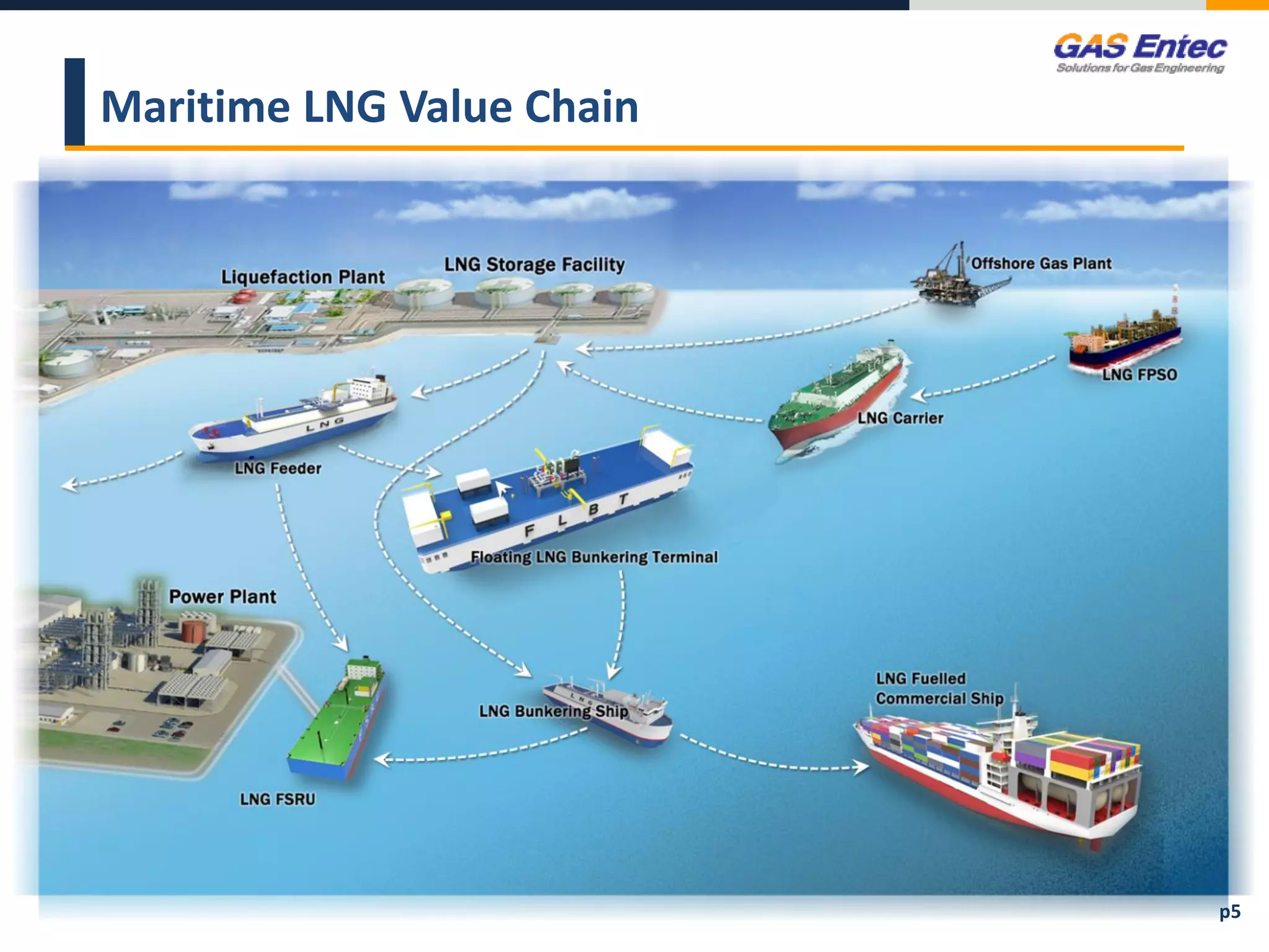 Maritime LNG Value Chain
p5
 