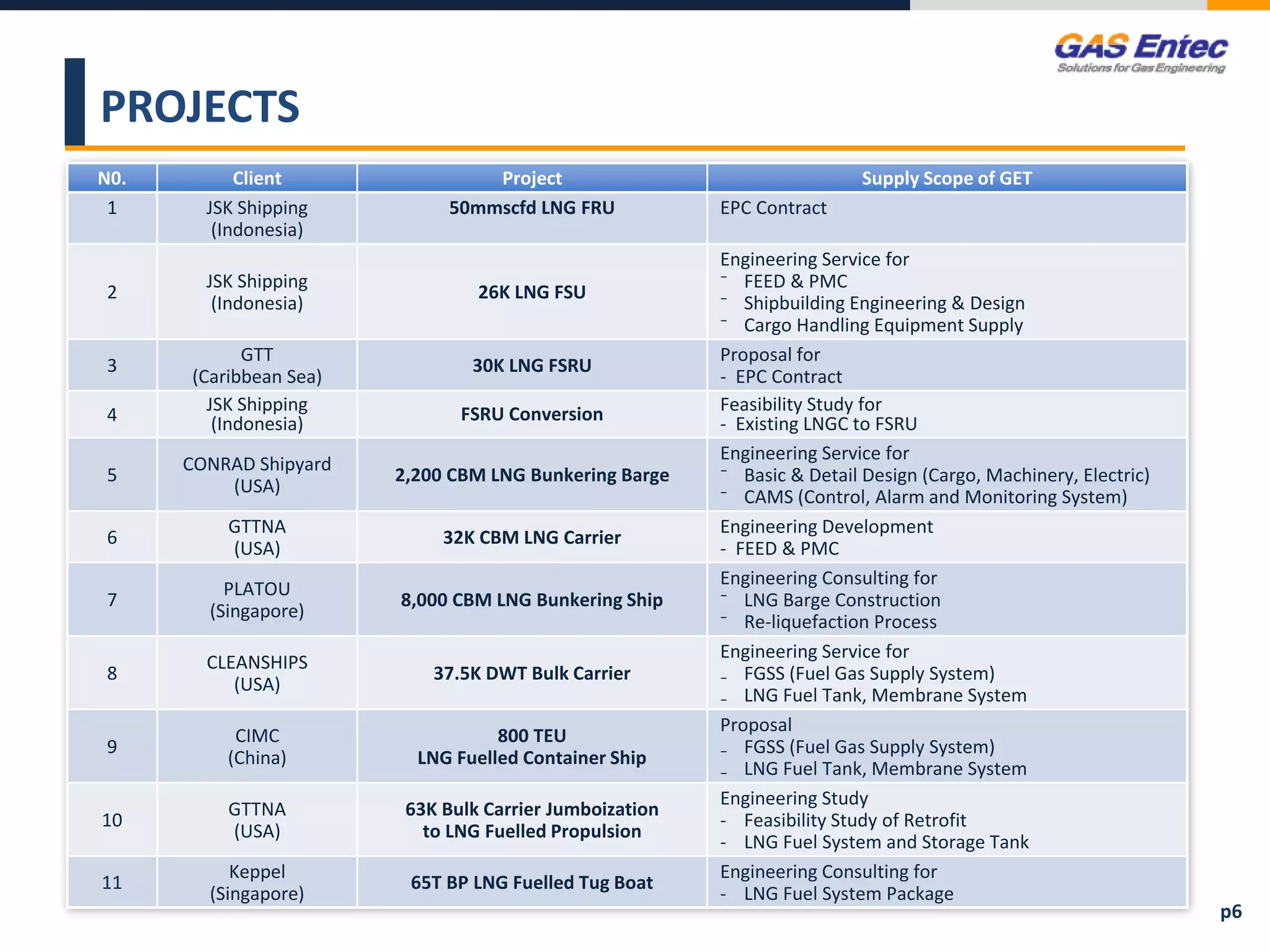 PROJECTS
N0. Client Project Supply Scope of GET
1 JSK Shipping
(Indonesia)
50mmscfd LNG FRU EPC Contract
2
JSK Shipping
(Indonesia)
26K LNG FSU
Engineering Service for
⁻ FEED & PMC
⁻ Shipbuilding Engineering & Design
⁻ Cargo Handling Equipment Supply
3
GTT
(Caribbean Sea)
30K LNG FSRU
Proposal for
- EPC Contract
4
JSK Shipping
(Indonesia) FSRU Conversion Feasibility Study for
- Existing LNGC to FSRU
5
CONRAD Shipyard
(USA)
2,200 CBM LNG Bunkering Barge
Engineering Service for
⁻ Basic & Detail Design (Cargo, Machinery, Electric)
⁻ CAMS (Control, Alarm and Monitoring System)
6
GTTNA
(USA)
32K CBM LNG Carrier
Engineering Development
- FEED & PMC
7
PLATOU
(Singapore)
8,000 CBM LNG Bunkering Ship
Engineering Consulting for
⁻ LNG Barge Construction
⁻ Re-liquefaction Process
8
CLEANSHIPS
(USA)
37.5K DWT Bulk Carrier
Engineering Service for
₋ FGSS (Fuel Gas Supply System)
₋ LNG Fuel Tank, Membrane System
9
CIMC
(China)
800 TEU
LNG Fuelled Container Ship
Proposal
₋ FGSS (Fuel Gas Supply System)
₋ LNG Fuel Tank, Membrane System
10
GTTNA
(USA)
63K Bulk Carrier Jumboization
to LNG Fuelled Propulsion
Engineering Study
- Feasibility Study of Retrofit
- LNG Fuel System and Storage Tank
11
Keppel
(Singapore)
65T BP LNG Fuelled Tug Boat
Engineering Consulting for
- LNG Fuel System Package
p6
 