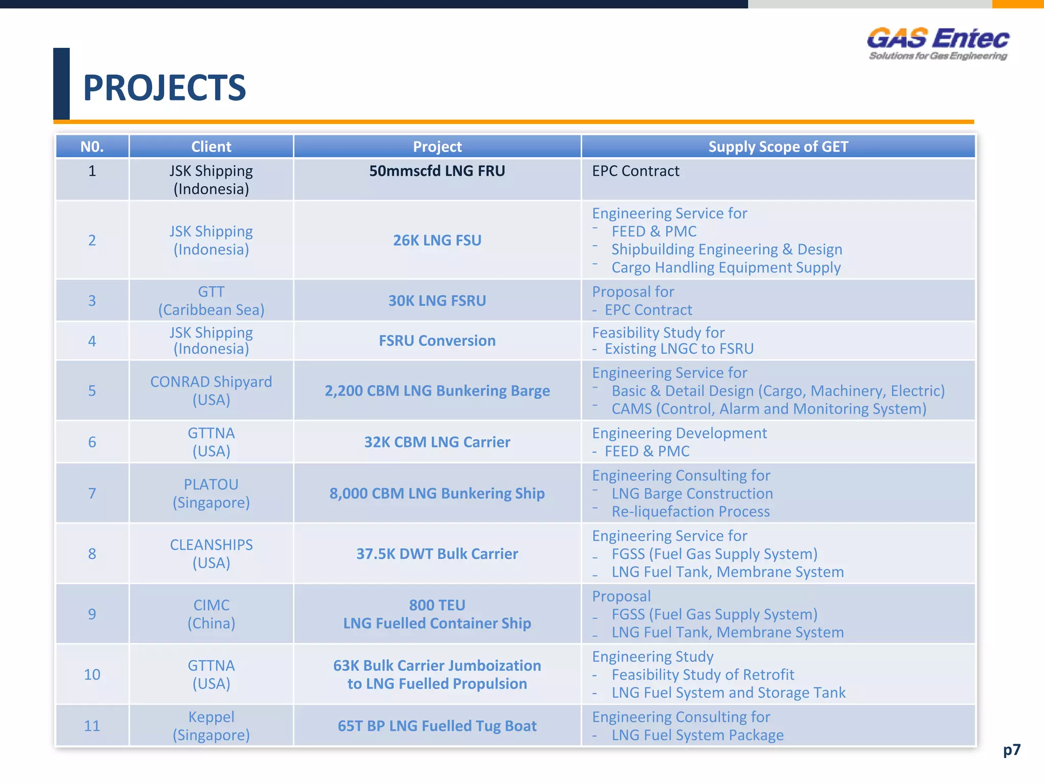 PROJECTS
N0. Client Project Supply Scope of GET
1 JSK Shipping
(Indonesia)
50mmscfd LNG FRU EPC Contract
2
JSK Shipping
(Indonesia)
26K LNG FSU
Engineering Service for
⁻ FEED & PMC
⁻ Shipbuilding Engineering & Design
⁻ Cargo Handling Equipment Supply
3
GTT
(Caribbean Sea)
30K LNG FSRU
Proposal for
- EPC Contract
4
JSK Shipping
(Indonesia) FSRU Conversion Feasibility Study for
- Existing LNGC to FSRU
5
CONRAD Shipyard
(USA)
2,200 CBM LNG Bunkering Barge
Engineering Service for
⁻ Basic & Detail Design (Cargo, Machinery, Electric)
⁻ CAMS (Control, Alarm and Monitoring System)
6
GTTNA
(USA)
32K CBM LNG Carrier
Engineering Development
- FEED & PMC
7
PLATOU
(Singapore)
8,000 CBM LNG Bunkering Ship
Engineering Consulting for
⁻ LNG Barge Construction
⁻ Re-liquefaction Process
8
CLEANSHIPS
(USA)
37.5K DWT Bulk Carrier
Engineering Service for
₋ FGSS (Fuel Gas Supply System)
₋ LNG Fuel Tank, Membrane System
9
CIMC
(China)
800 TEU
LNG Fuelled Container Ship
Proposal
₋ FGSS (Fuel Gas Supply System)
₋ LNG Fuel Tank, Membrane System
10
GTTNA
(USA)
63K Bulk Carrier Jumboization
to LNG Fuelled Propulsion
Engineering Study
- Feasibility Study of Retrofit
- LNG Fuel System and Storage Tank
11
Keppel
(Singapore)
65T BP LNG Fuelled Tug Boat
Engineering Consulting for
- LNG Fuel System Package
p7
 