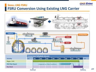 FSRU Conversion Using Existing LNG Carrier
SMALL LNG FSRU
p22
+
Activity
Conversion Schedule (Month)
M0 M1 M2 M3 M4 M5 M6 M7 M8 M9
Regas. Unit
Old Ship Repair
Dry Dock
Contract Delivery
Liquid in
toPowerPlant
Steam
SteamBOG Compressor
Vent
Master
LNG Storage Tank
High Pressure Pump
BOG Heater
Forcing Vaporizer
HCR
Fuel Gas Heater
( Depends on Ship Condition )
 