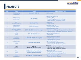 PROJECTS
N0. Client Project Supply Scope of GET
1 JSK Shipping
(Indonesia)
50mmscfd LNG FRU EPC Contract
2
JSK Shipping
(Indonesia)
26K LNG FSU
Engineering Service for
⁻ FEED & PMC
⁻ Shipbuilding Engineering & Design
⁻ Cargo Handling Equipment Supply
3
GTT
(Caribbean Sea)
30K LNG FSRU
Proposal for
- EPC Contract
4
JSK Shipping
(Indonesia) FSRU Conversion Feasibility Study for
- Existing LNGC to FSRU
5
CONRAD Shipyard
(USA)
2,200 CBM LNG Bunkering Barge
Engineering Service for
⁻ Basic & Detail Design (Cargo, Machinery, Electric)
⁻ CAMS (Control, Alarm and Monitoring System)
6
GTTNA
(USA)
32K CBM LNG Carrier
Engineering Development
- FEED & PMC
7
PLATOU
(Singapore)
8,000 CBM LNG Bunkering Ship
Engineering Consulting for
⁻ LNG Barge Construction
⁻ Re-liquefaction Process
8
CLEANSHIPS
(USA)
37.5K DWT Bulk Carrier
Engineering Service for
₋ FGSS (Fuel Gas Supply System)
₋ LNG Fuel Tank, Membrane System
9
CIMC
(China)
800 TEU
LNG Fuelled Container Ship
Proposal
₋ FGSS (Fuel Gas Supply System)
₋ LNG Fuel Tank, Membrane System
10
GTTNA
(USA)
63K Bulk Carrier Jumboization
to LNG Fuelled Propulsion
Engineering Study
- Feasibility Study of Retrofit
- LNG Fuel System and Storage Tank
11
Keppel
(Singapore)
65T BP LNG Fuelled Tug Boat
Engineering Consulting for
- LNG Fuel System Package
p38
 