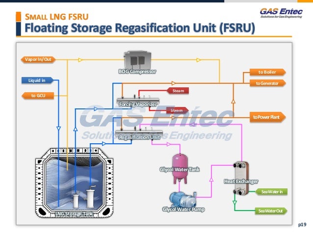 Gas Entec Ppt For Gis 2016 Distribution