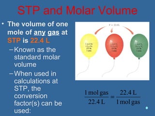 STP and Molar Volume
• The volume of one
mole of any gas at
STP is 22.4 L
–Known as the
standard molar
volume
–When used in
calculations at
STP, the
conversion
factor(s) can be
used:
gasmol1
L22.4
L22.4
gasmol1
=
 