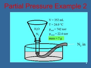 Partial Pressure Example 2
V = 352 mL
T = 24.0 °C
ptotal = 742 torr
pwater = 22.4 torr
mass = ? g
N2 in
N2
H2O
 