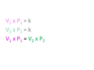 V1 x P 1 = k
V2 x P2 = k
V1 x P1 = V2 x P2

 