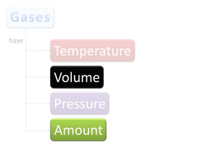 have

Temperature
Volume
Pressure
Amount

 