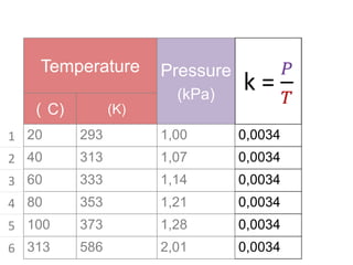 Temperature

Pressure
(kPa)

( C)

(K)

1 20

293

1,00

0,0034

2 40

313

1,07

0,0034

3 60

333

1,14

0,0034

4 80

353

1,21

0,0034

5 100

373

1,28

0,0034

6 313

586

2,01

0,0034

 