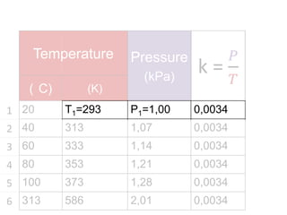 Temperature

Pressure
(kPa)

( C)

(K)

1 20

T1=293

P1=1,00

0,0034

2 40

313

1,07

0,0034

3 60

333

1,14

0,0034

4 80

353

1,21

0,0034

5 100

373

1,28

0,0034

6 313

586

2,01

0,0034

 