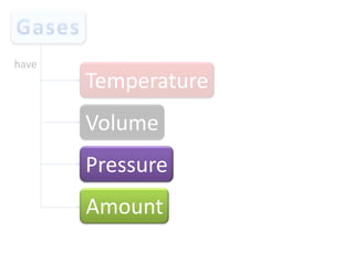 have

Temperature
Volume
Pressure

Amount

 