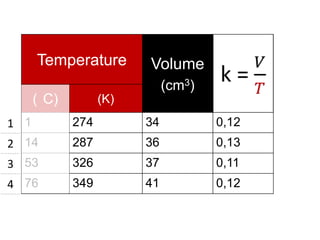 Temperature

Volume
(cm3)

( C)

(K)

1 1

274

34

0,12

2 14

287

36

0,13

3 53

326

37

0,11

4 76

349

41

0,12

 