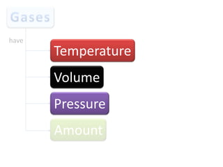 have

Temperature
Volume
Pressure

Amount

 