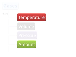 have

Temperature
Volume
Pressure
Amount

 