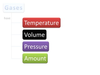have

Temperature
Volume
Pressure

Amount

 