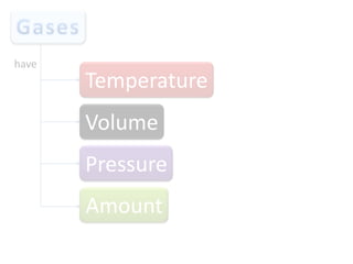 have

Temperature
Volume
Pressure

Amount

 