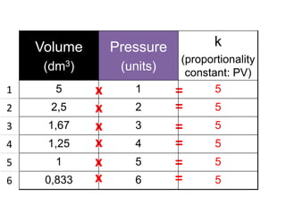 Volume

Pressure

(dm3)
1

5

2

2,5

3

1,67

4

1,25

5

1

6

0,833

k

(units)

x
x
x
x
x
x

1
2
3
4
5

6

(proportionality
constant: PV)
5
=

=
=
=
=
=

5
5
5
5

5

 