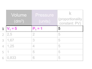 Volume

k

Pressure

1 V1 = 5

P1 = 1

(proportionality
constant: PV)
5

2 2,5

2

5

3 1,67

3

5

4 1,25

4

5

5 1

5

5

6 0,833

6

5

(dm3)

(units)

 