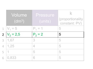 Volume

k

Pressure

1 V1 = 5

P1 = 1

(proportionality
constant: PV)
5

2 V2 = 2,5

P2 = 2

5

3 1,67

3

5

4 1,25

4

5

5 1

5

5

6 0,833

6

5

(dm3)

(units)

 