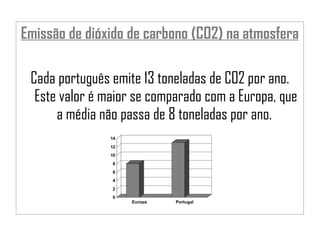 Emissão de dióxido de carbono (CO2) na atmosfera Cada português emite 13 toneladas de CO2 por ano. Este valor é maior se comparado com a Europa, que a média não passa de 8 toneladas por ano.  