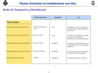10
Pautas Actuación en Instalaciones con GasPautas Actuación en Instalaciones con Gas
Redes de Transporte y Distribución
Presión de ServicioPresión de Servicio
Tipos de Redes
Redes de Alta Presión tipo B (A.P.B)
Redes de Alta Presión tipo A (A.P.A)
Redes de Media Presión tipo B (M.P.B)
Redes de Media Presión tipo A (M.P.A)
Redes de Baja Presión (B.P)
MaterialesMateriales UsoUso
> 16 Bar (en España 72
Bar)
Entre 4 y 16 Bar
Entre 0,4 y 4 Bar
Entre 0,05 y 0,4 Bar
<0,05 Bar
acero
acero
polietileno
polietileno
polietileno
Transporte. Conducción del gas a
grandes distancias para alimentar a
otras redes.
Transporte y Distribución. Aportan
gas a las redes de Media y
suministran a usuarios industriales.
Suministro a redes de Media tipo A
y Baja presión así como a pequeñas
industrias.
Suministro a redes de Baja presión y
consumo doméstico-comercial
Suministro doméstico-comercial
 