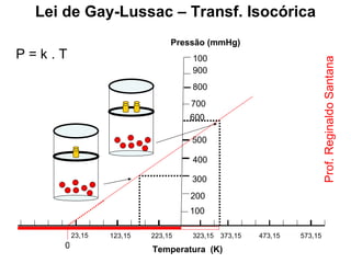 Lei de Gay-Lussac – Transf. Isocórica 23,15 123,15 223,15 323,15 373,15 473,15 573,15 100 900 800 700 600 500 400 300 200 100 Pressão (mmHg) 0 Temperatura  (K) P = k . T Prof. Reginaldo Santana 