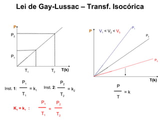 Lei de Gay-Lussac – Transf. Isocórica P T(k) T 2 T 1 P 2 P 1 P P 1 P 2 P 3 V 1  < V 2  <  V 3 T(k) Inst.  2 : K 1  = k 1  : Inst.  1 : P 1   = k 1 T 1 P 2   = k 2 T 2 P 1   =  T 1 P 2   T 2 P  = k T 