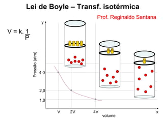 Lei de Boyle – Transf. isotérmica x y Pressão (atm) volume 1,0 2,0 4,0 V 2V 4V V = k. 1 P Prof. Reginaldo Santana 