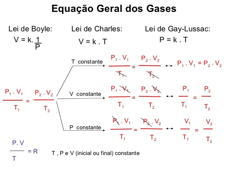 Teoria Cinética dos Gases