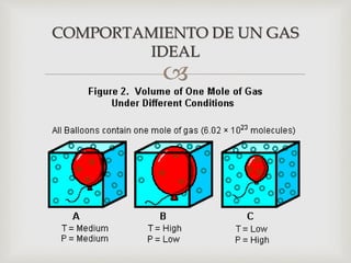 
COMPORTAMIENTO DE UN GAS
IDEAL
 