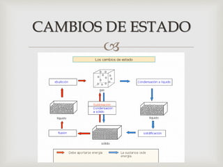 
CAMBIOS DE ESTADO
 
