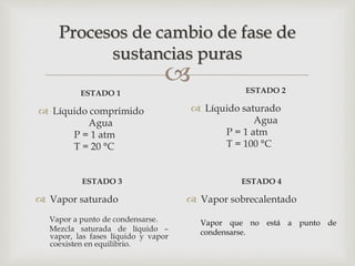 
ESTADO 1
 Líquido comprimido
Agua
P = 1 atm
T = 20 °C
Procesos de cambio de fase de
sustancias puras
ESTADO 2
 Líquido saturado
Agua
P = 1 atm
T = 100 °C
ESTADO 3
 Vapor saturado
Vapor a punto de condensarse.
Mezcla saturada de líquido –
vapor, las fases líquido y vapor
coexisten en equilibrio.
ESTADO 4
 Vapor sobrecalentado
Vapor que no está a punto de
condensarse.
 