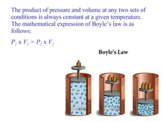 The product of pressure and volume at any two sets of conditions is always constant at a given temperature.  The mathematical expression of Boyle’s law is as follows: P 1   x  V 1  = P 2   x  V 2 